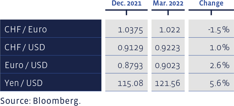 08_Grafik_Maerz_2022_en_WEB